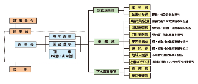 組織図