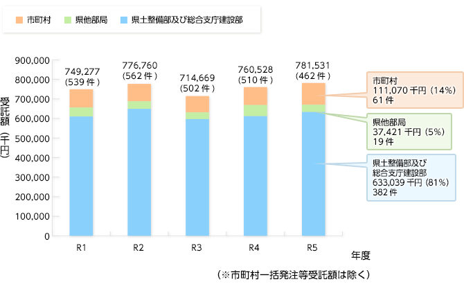 支援業務実績（年度ごとの推移）
