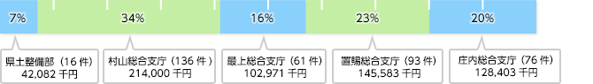 県土整備部及び総合支庁建設部（382件）　633,039千円（81％）
