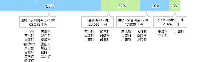 市町村等（61件）　110,070千円（12％）