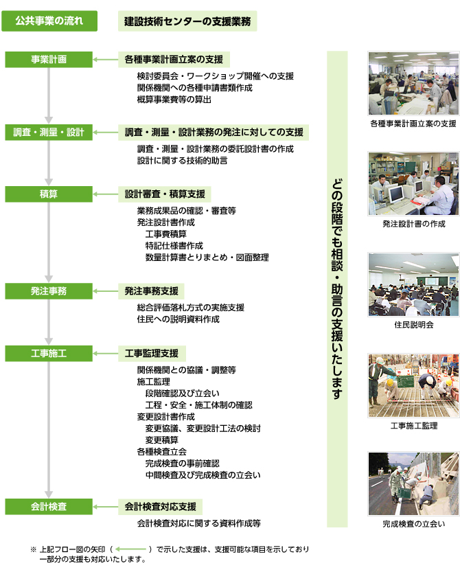 発注者支援フロー図