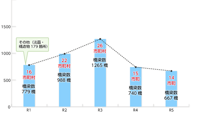 地域一括発注の実施状況