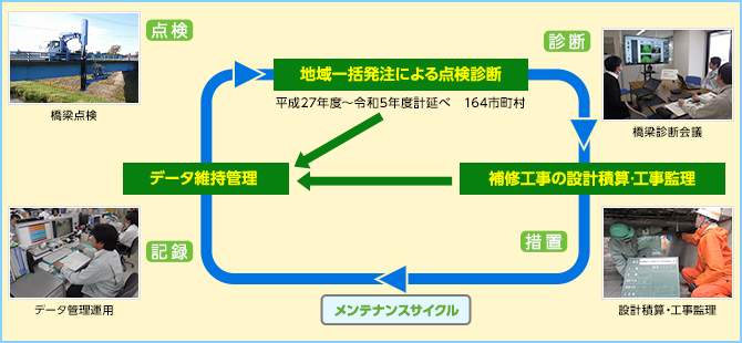 メンテナンスサイクル