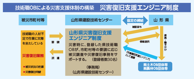 技術職OBによる災害支援体制の構築